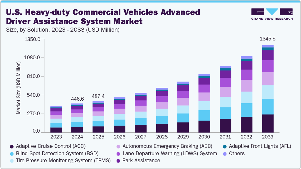 U.S. Heavy-duty Commercial Vehicles Advanced Driver Assistance System market size and growth forecast (2023-2033)